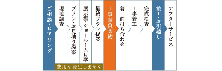リフォームの流れ